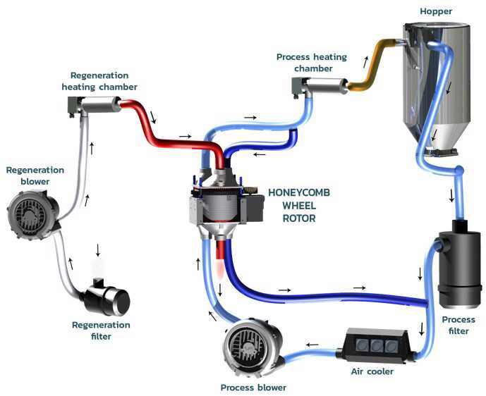 DW14 Trocknungsmitteltrockner