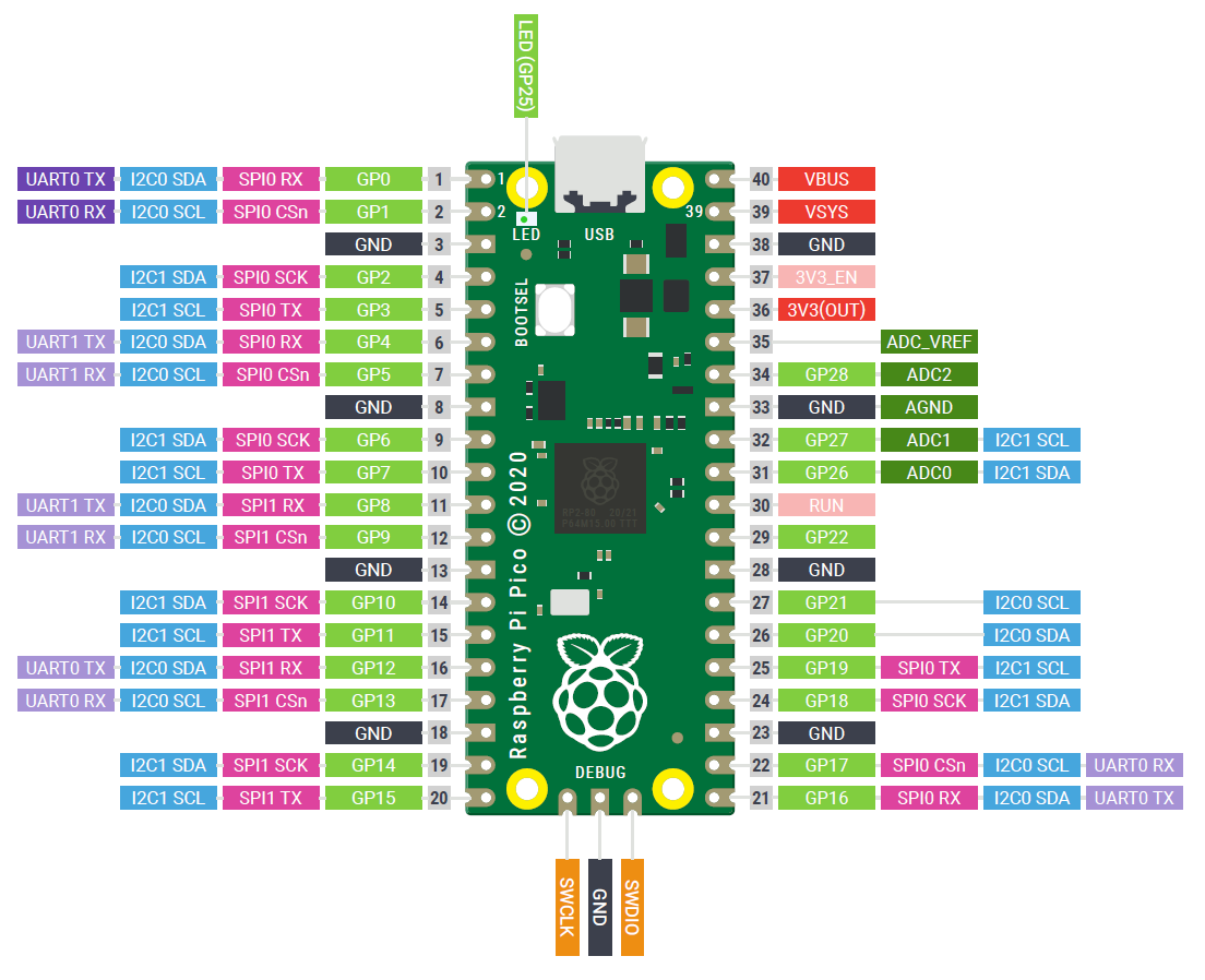 Raspberry Pi Pico W Wireless Devobox 9404